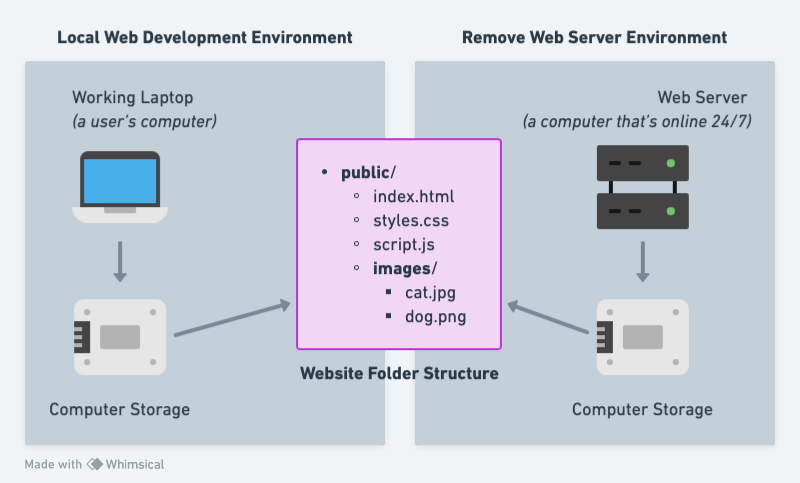 diagram of a website folder structure