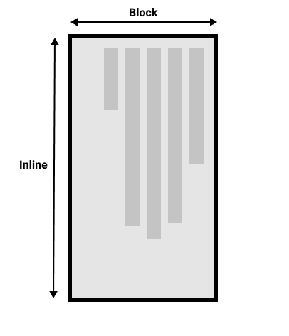 Showing the block and inline axis for a vertical writing mode.