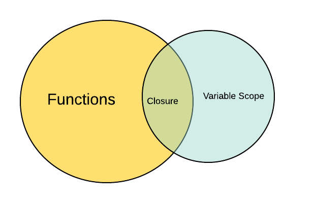 A Venn diagram consisting of two intersecting circles. The circle on the left is labelled Functions whereas the circle on the right is labelled Variable Scope. Their intersection is labelled Closure