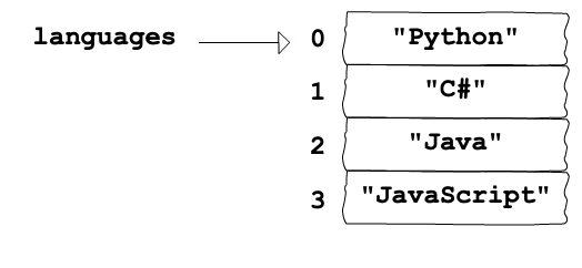 A label, languages, pointing to an array that contains "Python" at index 0, "C#" at index 1, "Java" at index 2, and "JavaScript" at index 3.