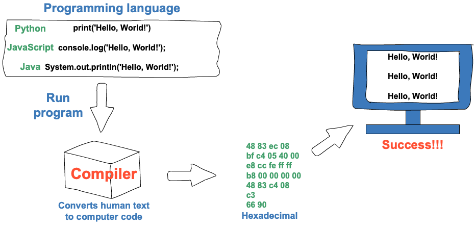 Visual description for how a compiler works.