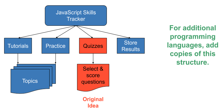 Visual of the parts of a project.