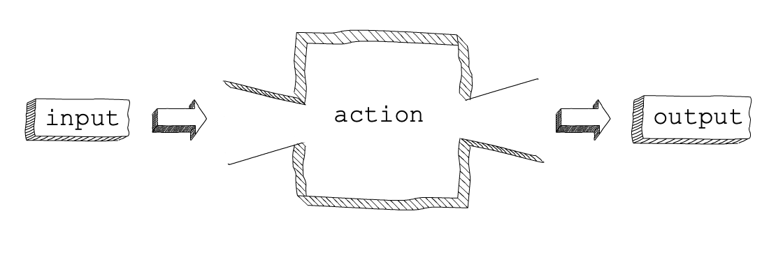 A "function machine," consisting of a box which takes inputs, and from which output emerges.