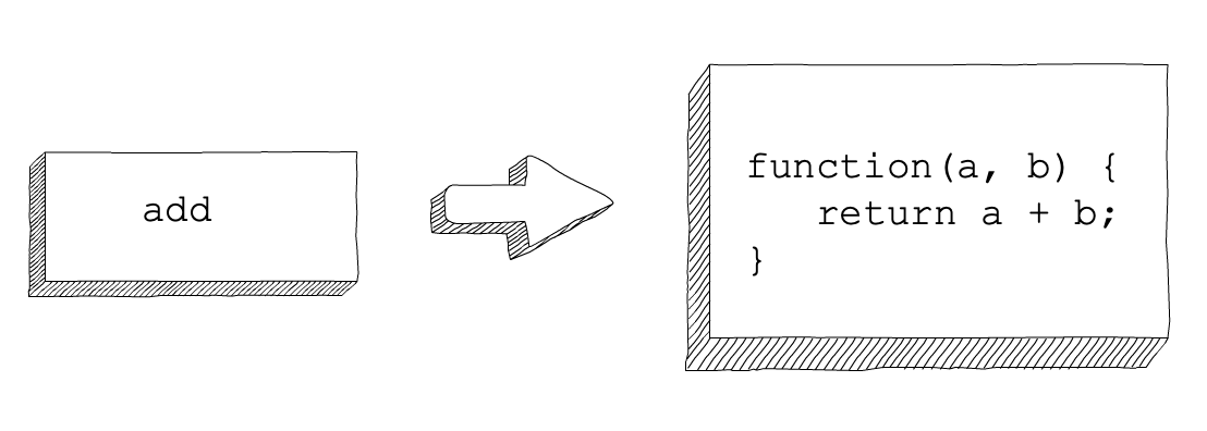 The variable add on the left refers to an anonymous function on the right