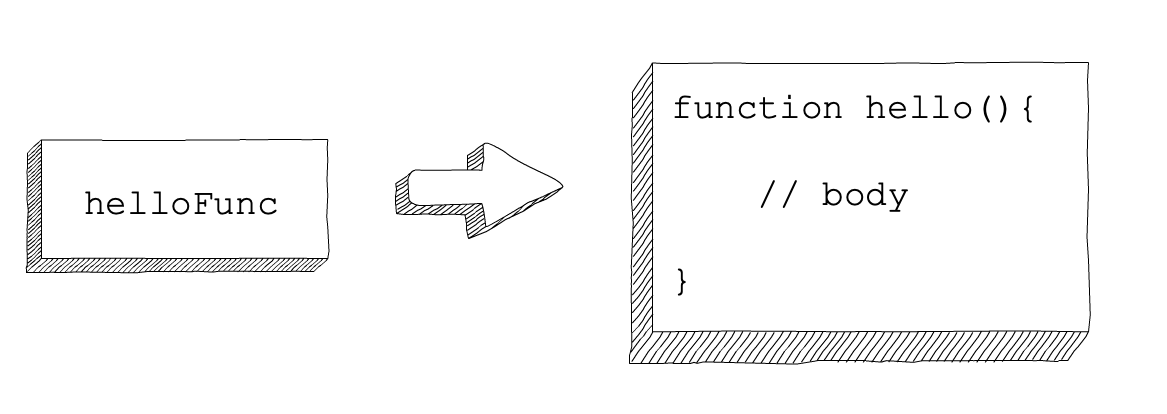 The variable helloFunc on the left *referst to* the function hello on the right