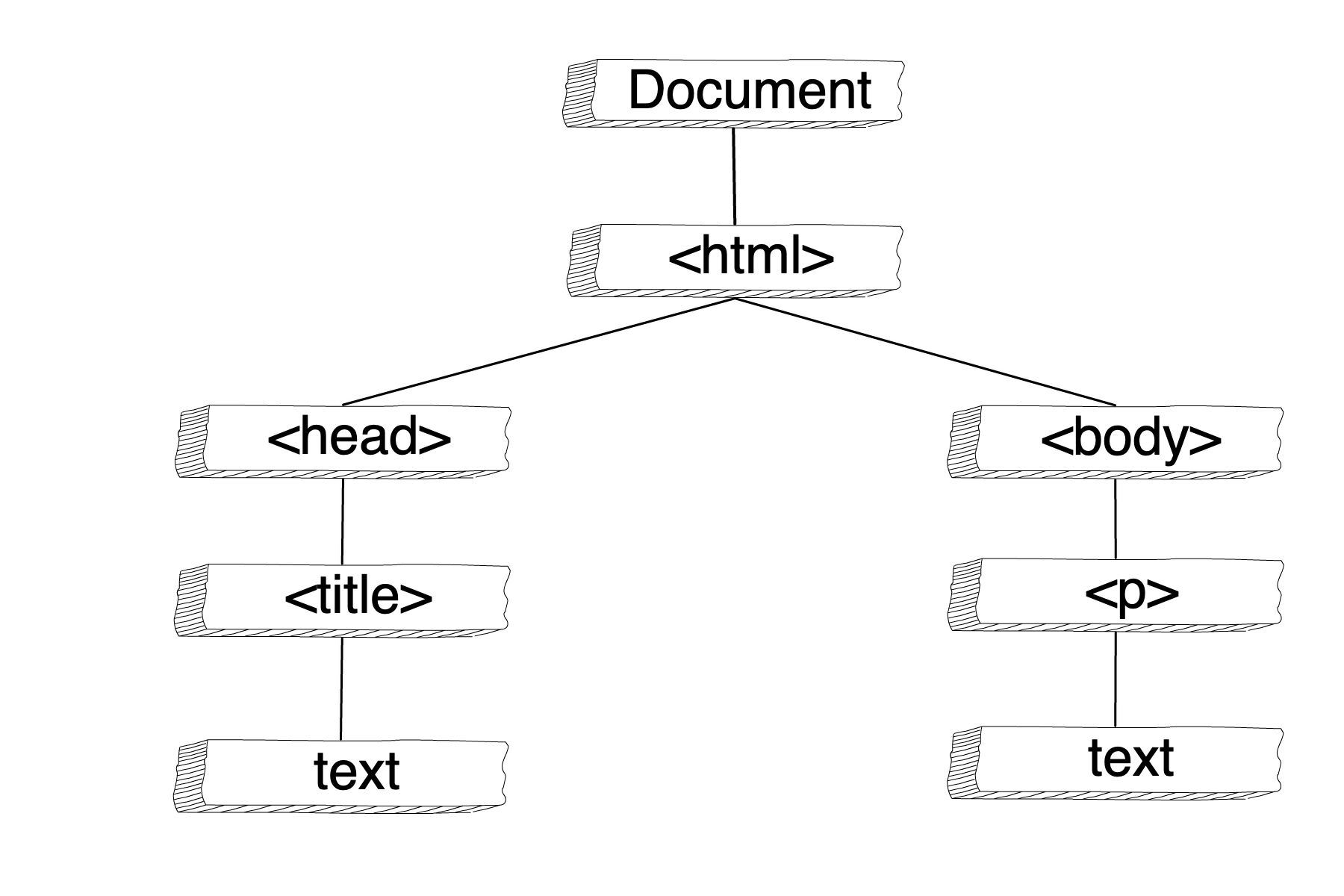 Figure showing the tree-like relationship between the document of the DOM and HTML elements on the page.