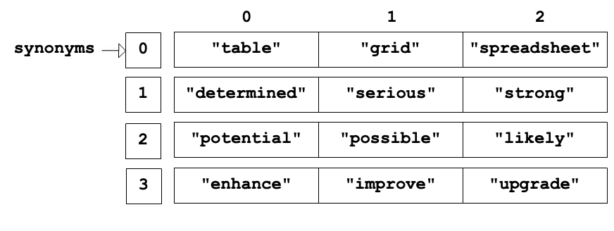 A label, synonyms, pointing to an array that contains arrays at it's four indexes. Each inner array has a list of words that are synonyms.